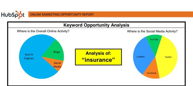 tfwco.com insurance inbound marketing-this image shows 2 pie charts depicting areas of online marketing opportunity for insurance companies